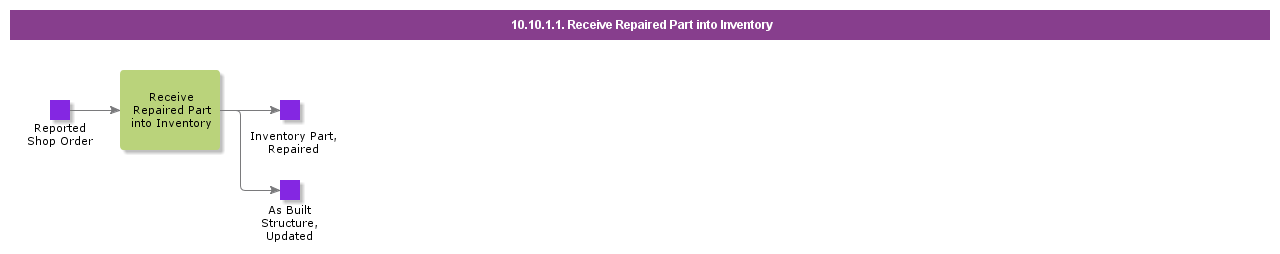 ReceiveRepairedPartIntoInventory