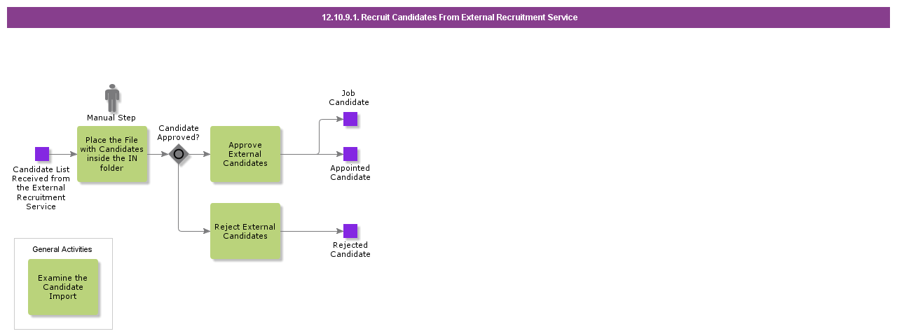 RecruitCandidatesFromExternalRecruitmentService