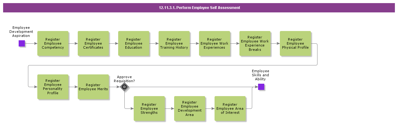 RegisterEmployeeSelfAssessment