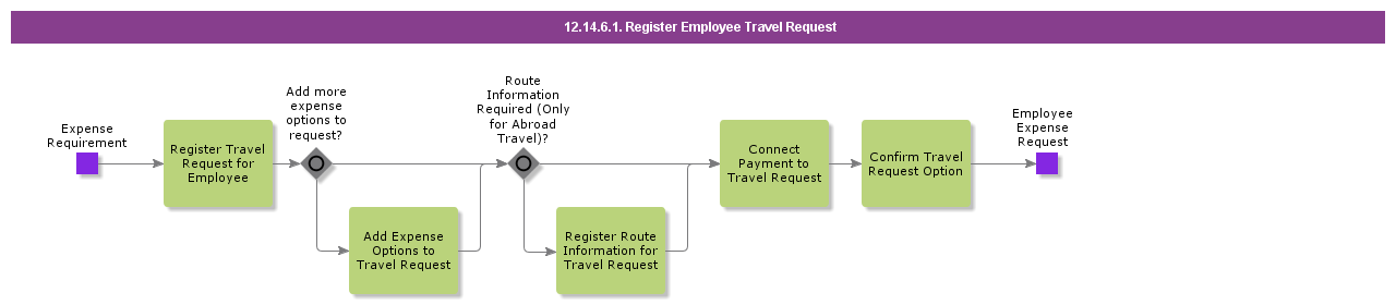 RegisterEmployeeTravelRequest