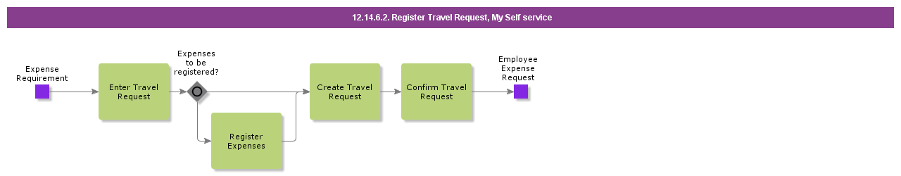 RegisterTravelRequestCasual