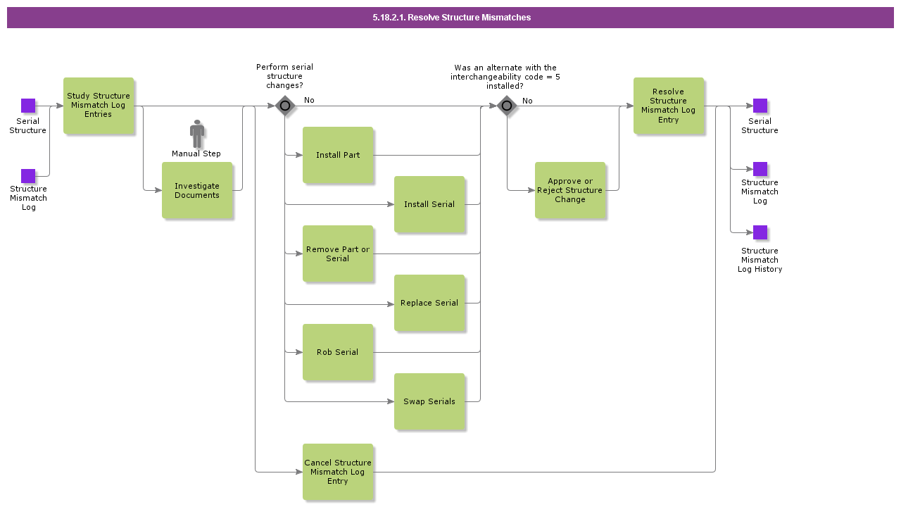 ResolveStructureMismatches