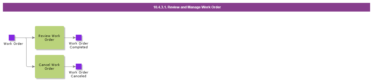 ReviewAndManageWorkOrder