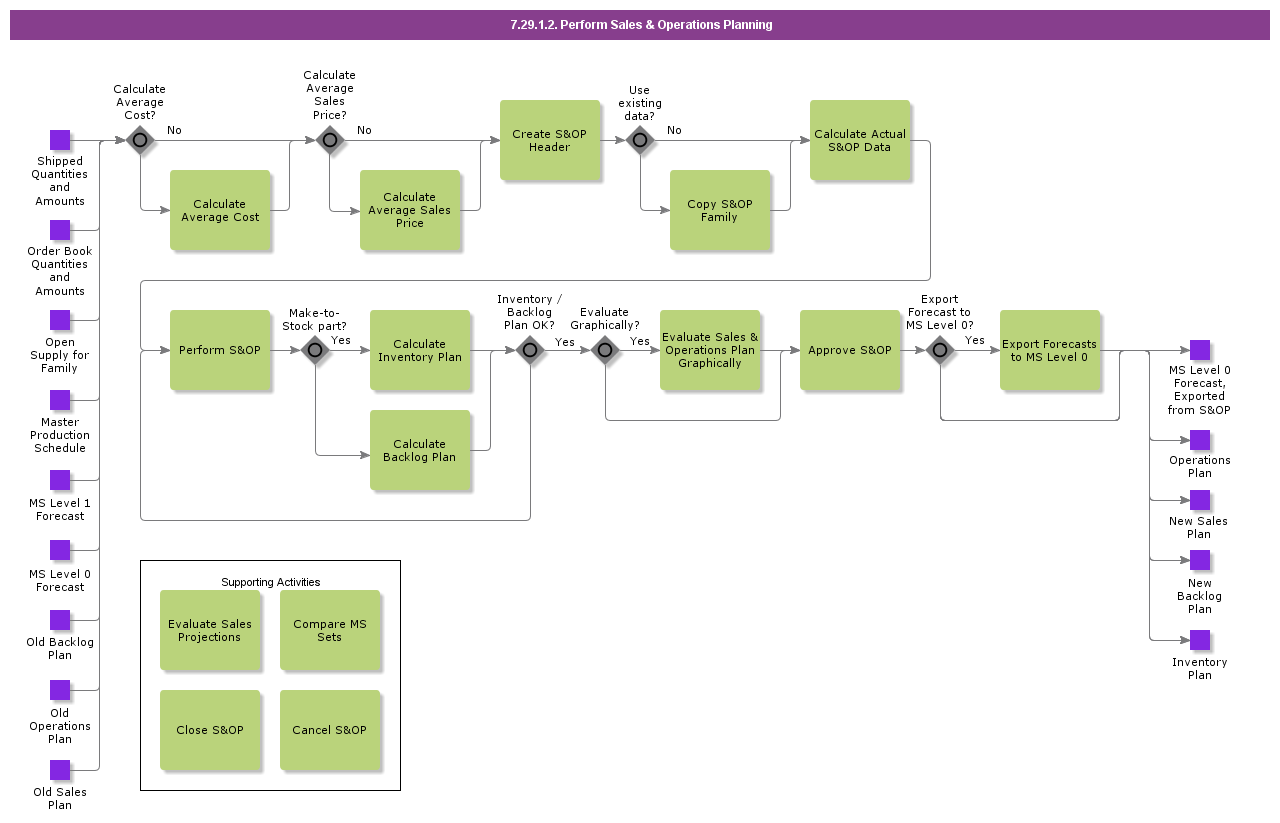 SalesOperationPlanning