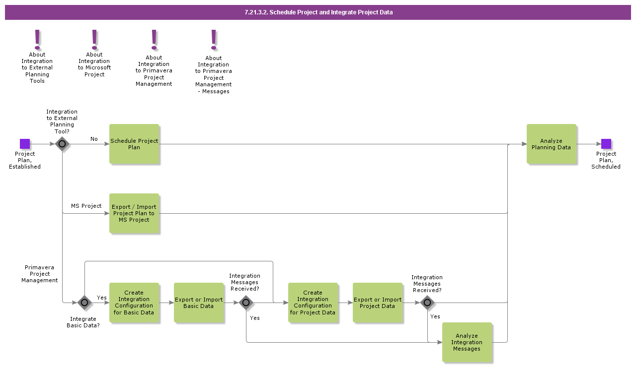 ScheduleProjectAndIntegrateProjectData