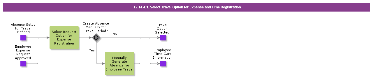 SelectTravelOptionforExpenseandTimeRegistration