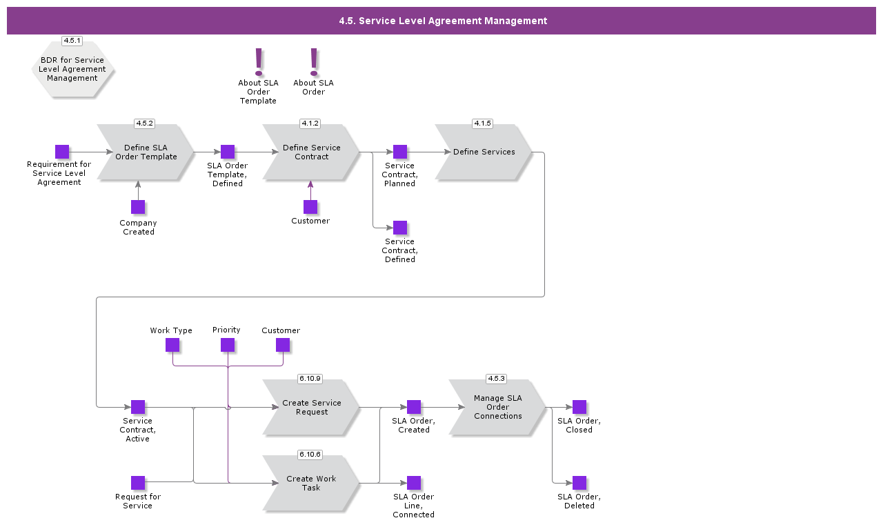 ServiceLevelAgreementManagement