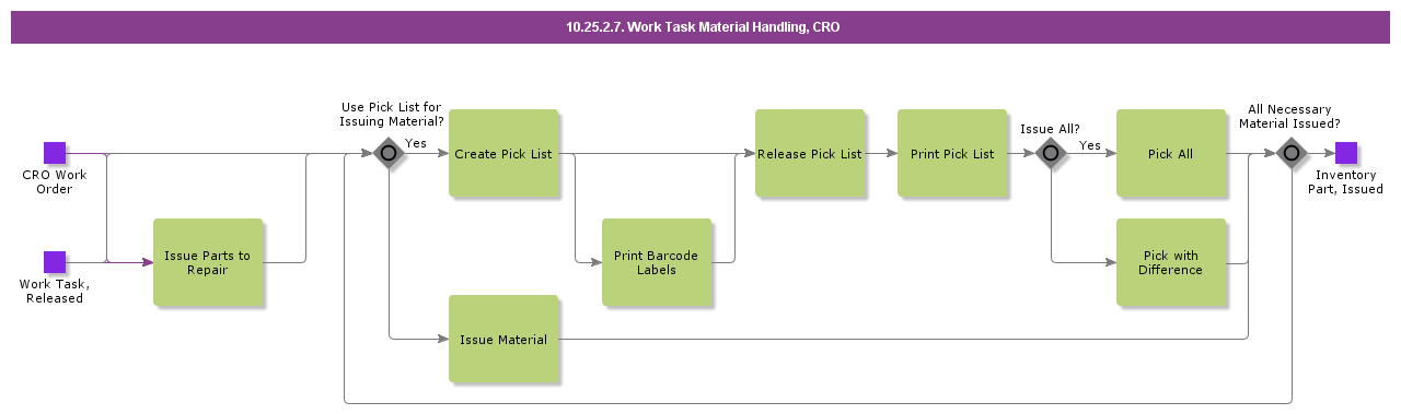 WorkTaskMatHandlingCRO