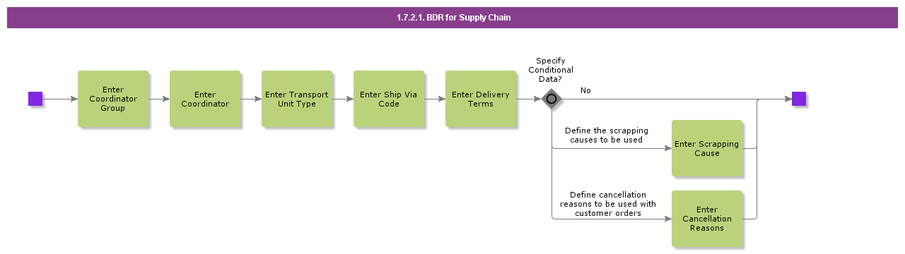 bdrforsupplychain