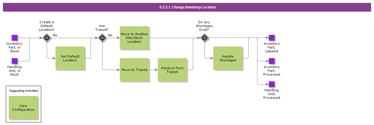 changeinventorylocation