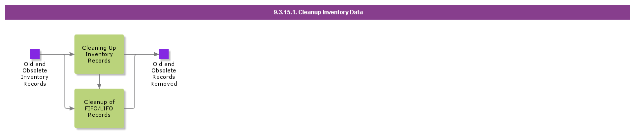 cleanupinventorydata