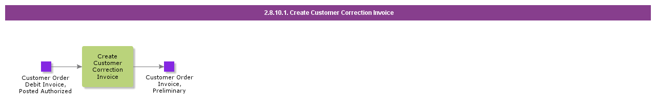 createcustomercorrectioninvoice