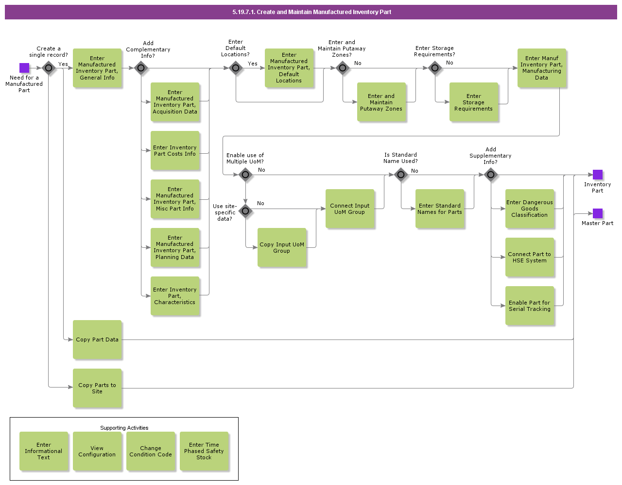 createdandmaintainmanufacturedinventorypart