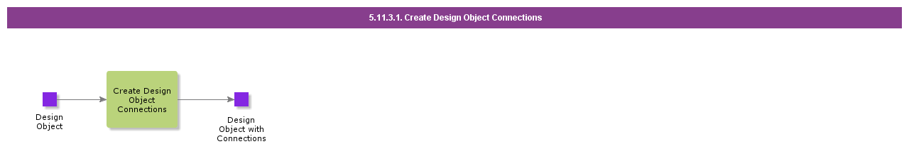 createdesignobjectconnections