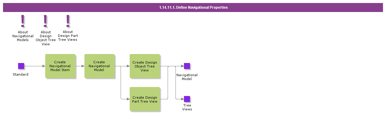 definenavigationalproperties