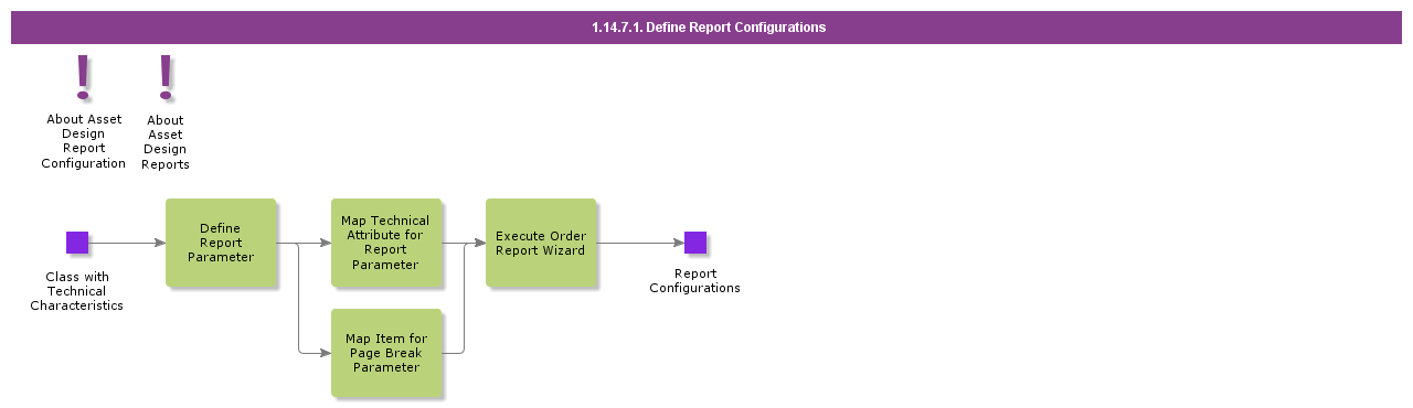 definereportconfigurations