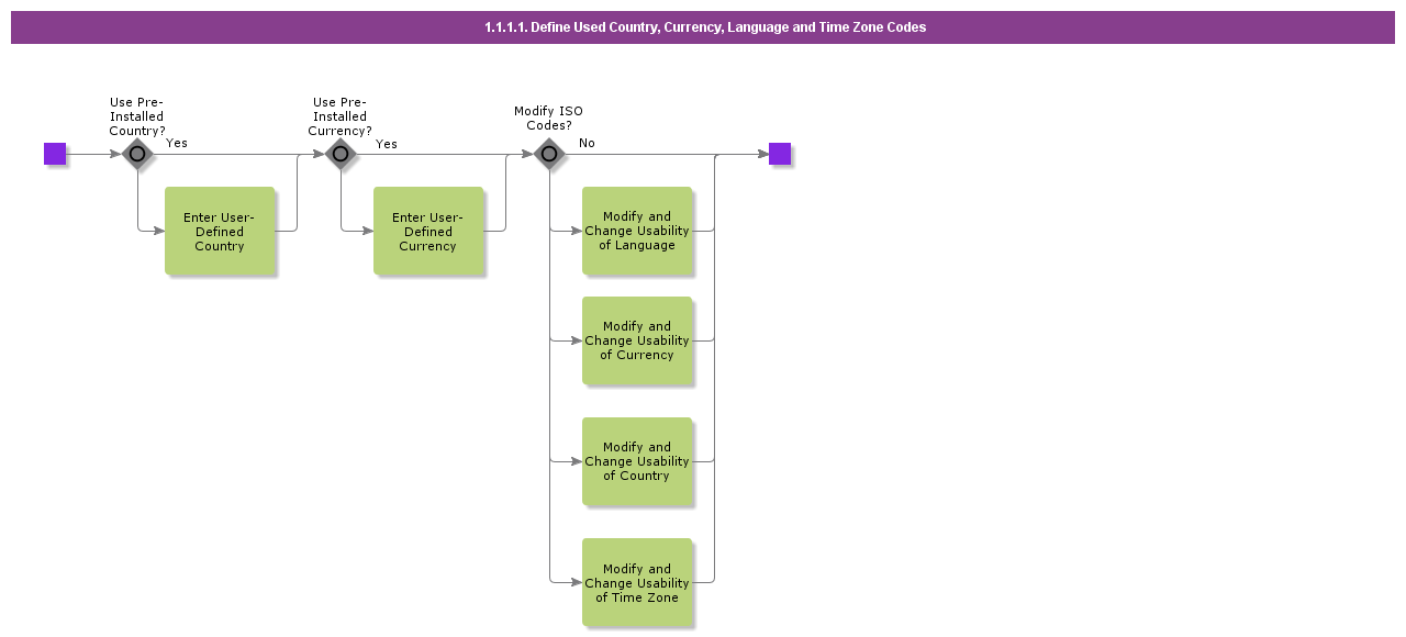 defineusedcountrycurrencyandlanguagecodes