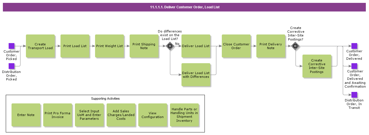 delivercustomerorderloadlist