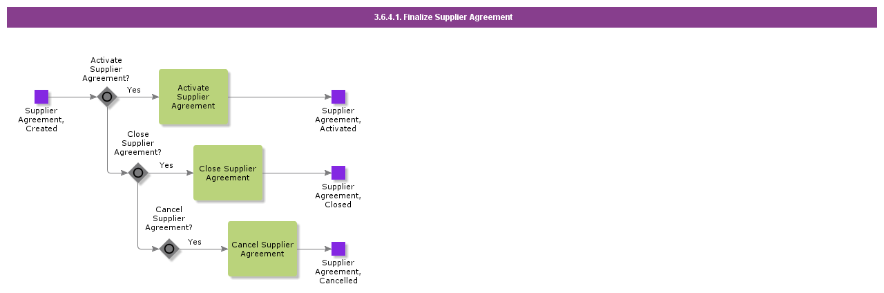 finalizesupplieragreement