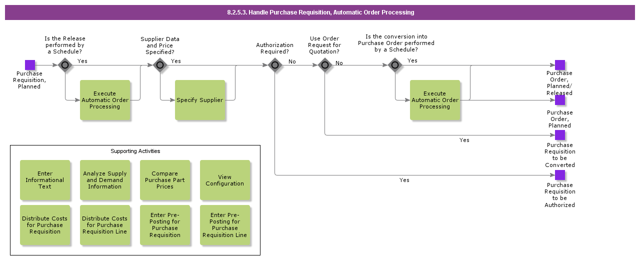 handlepurchaserequisitionautomaticorderprocessing