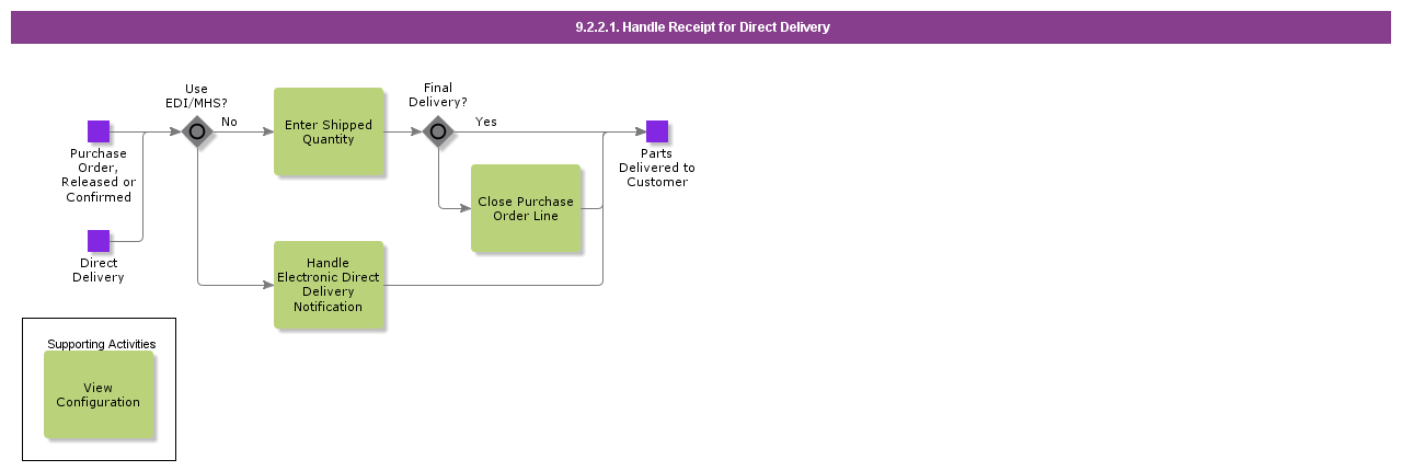 handlereceiptfordirectdelivery