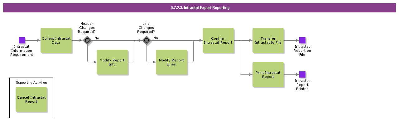 intrastatexportreporting