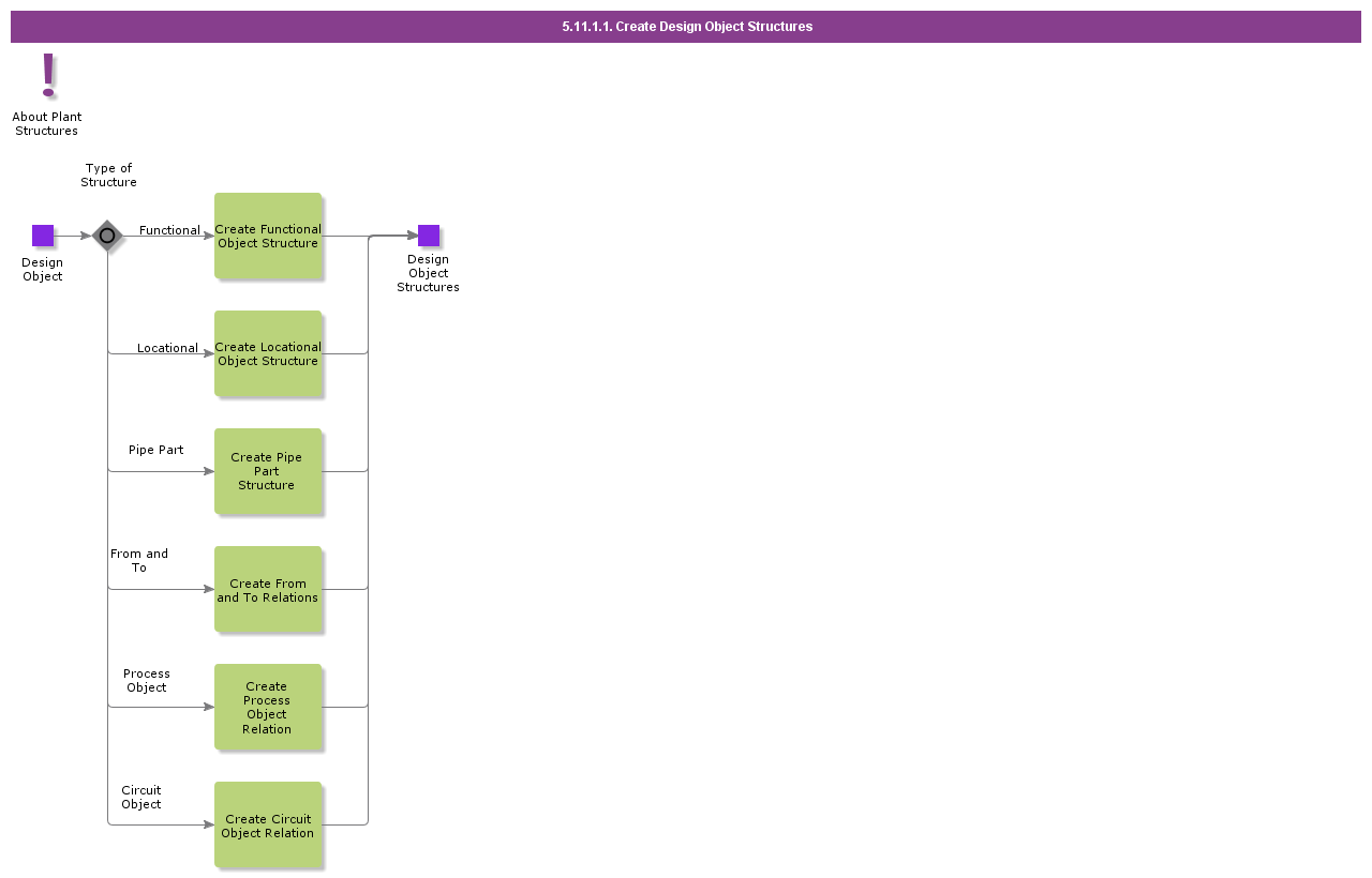 managedesignobjectmainrelations