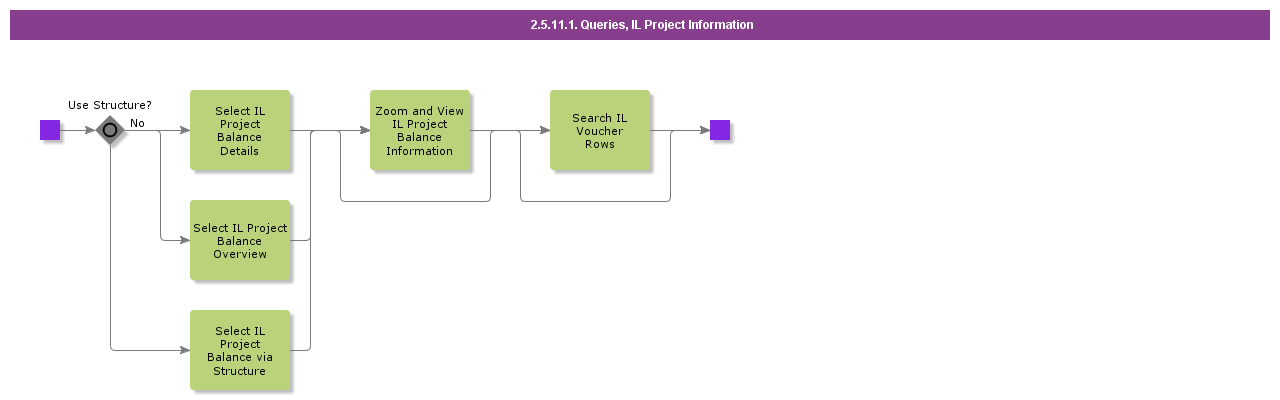 queriesilprojectinformation