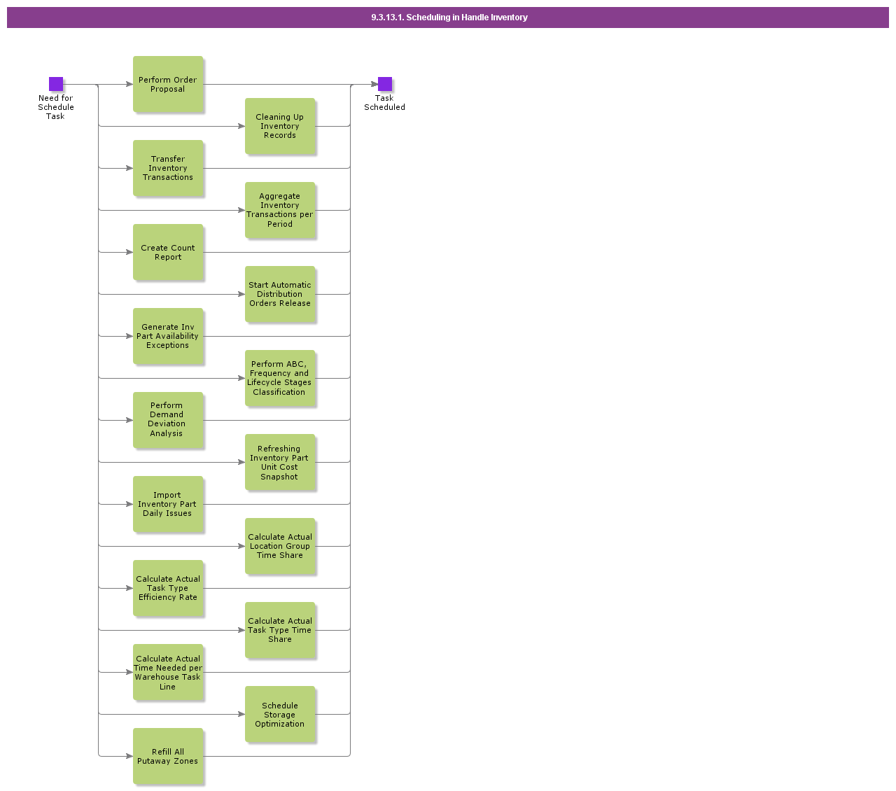 schedulinginhandleinventory