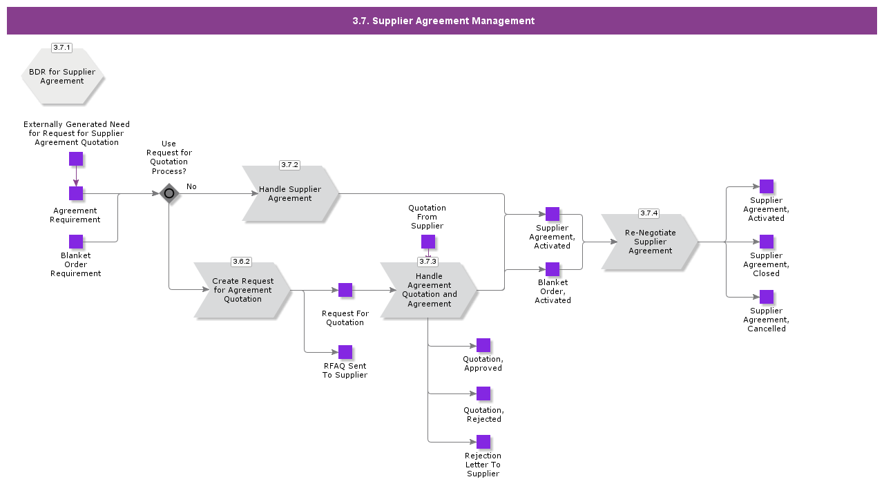 supplieragreementmanagement