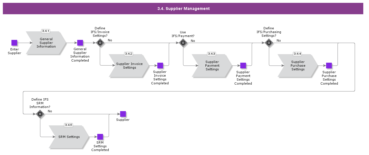 suppliermanagement