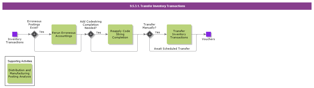 transferinventorytransactions