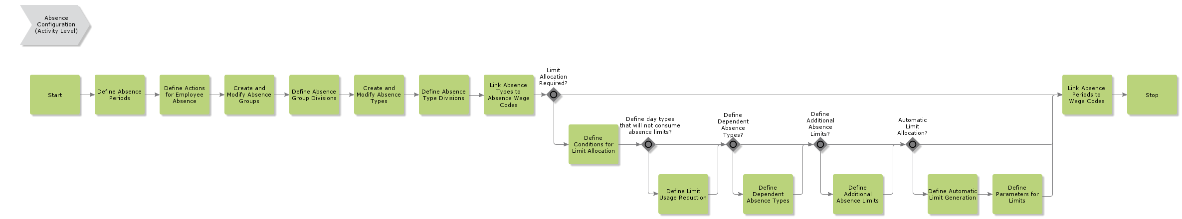 Absence Configuration