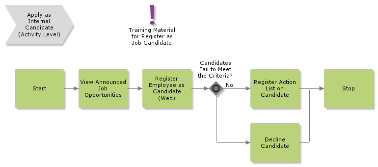 ApplyAsInternalCandidate