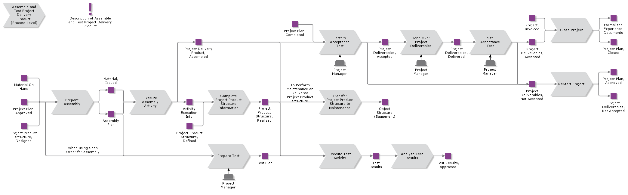 AssembleAndTestProjectDeliveryProduct