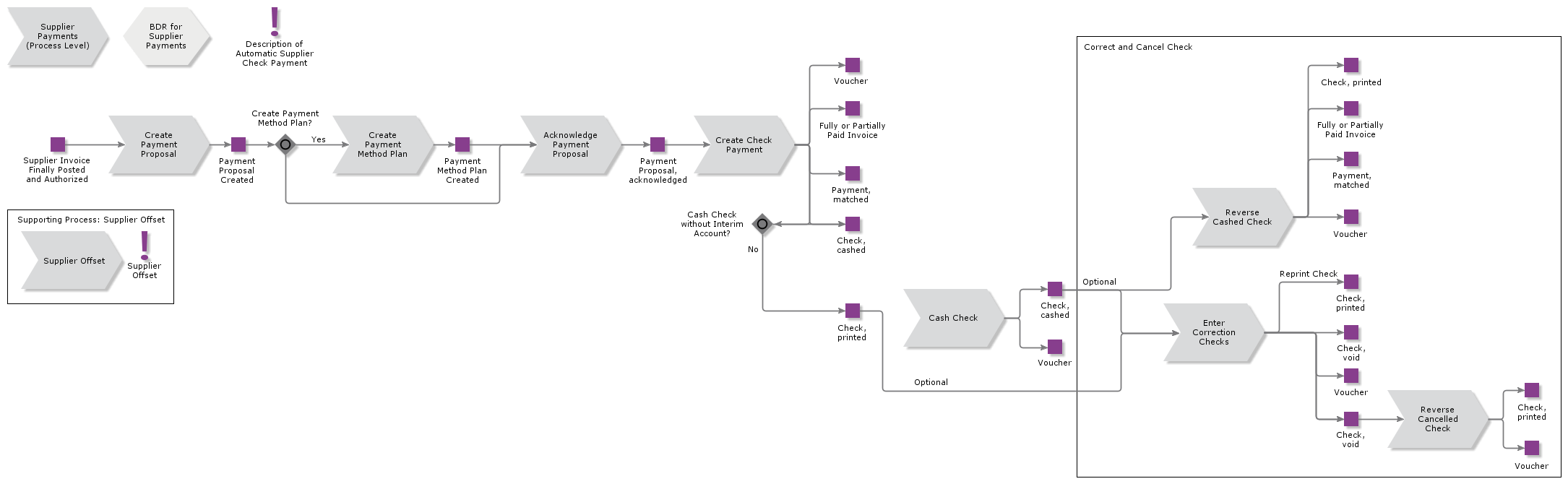 AutomaticSupplierCheckPayment