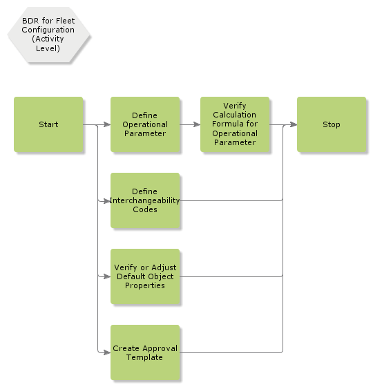 BDRForFleetConfiguration