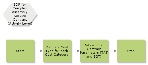 BDRforComplexAssemblyServiceContract