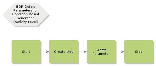 BDRforDefineParamConditionBasedGeneration