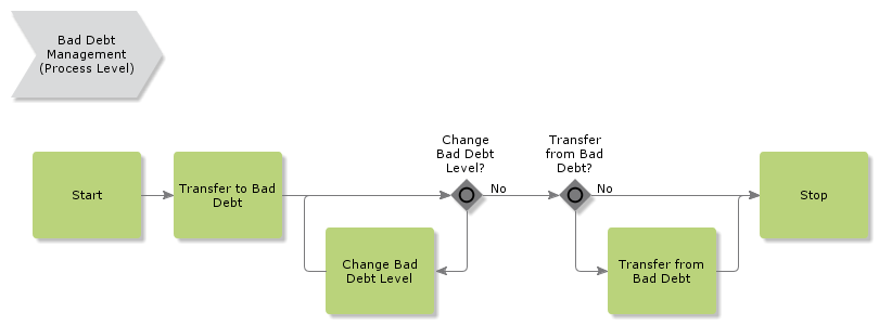 BadDebtManagement