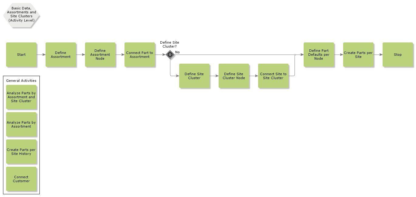 BasicDataAssortmentsSiteClusters