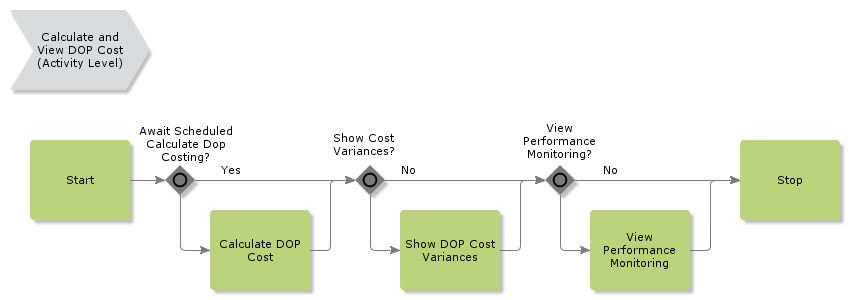 CalculateAndViewDOPCost