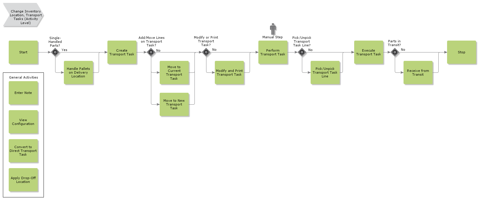 ChangeInventoryLocationTransportTasks