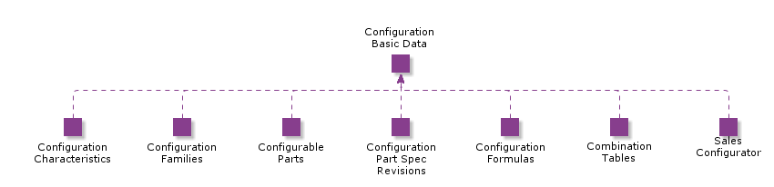 ConfigurationBasicData