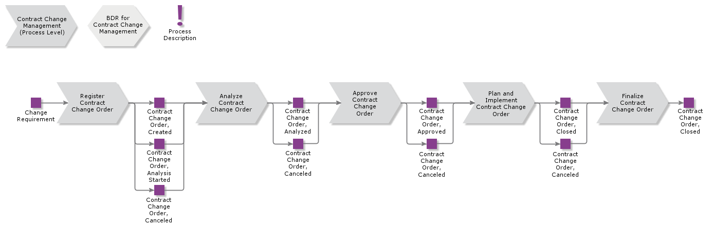 ContractChangeManagement