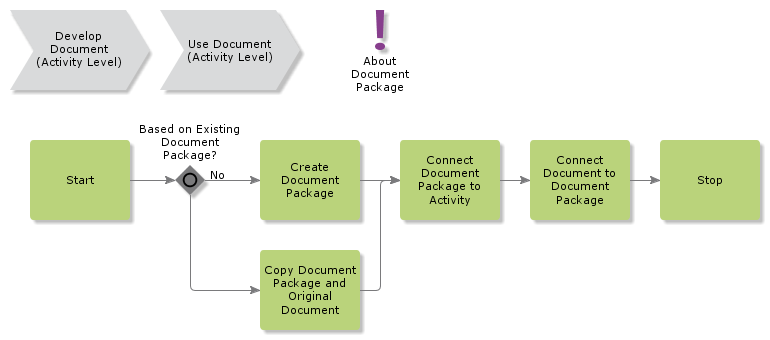 CreateDocumentPackageAndConnectDocument