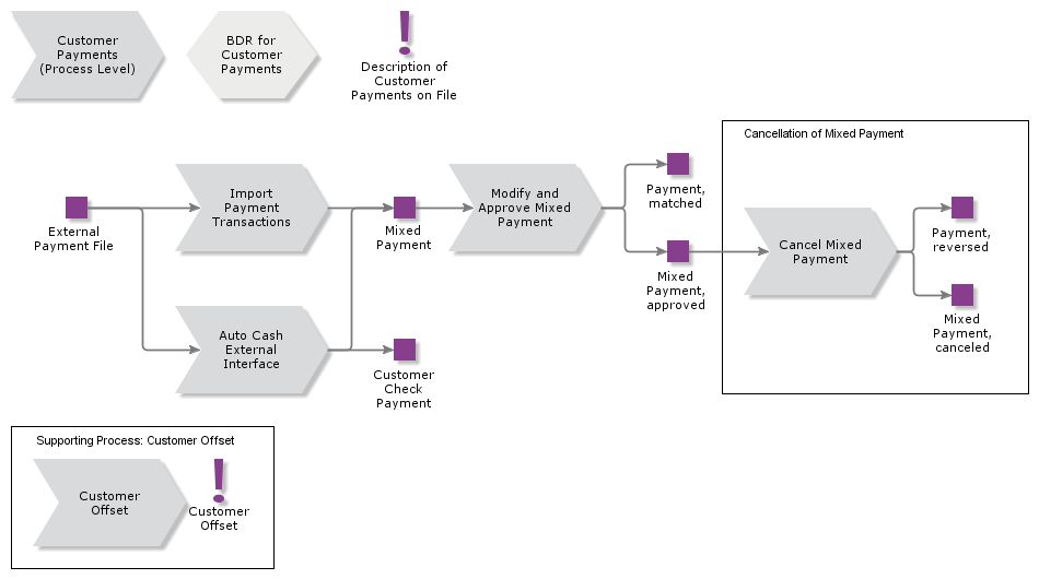 CustomerPaymentsonFile