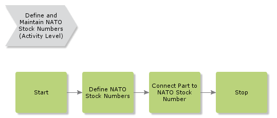 DefineAndMaintainNATOStockNumbers