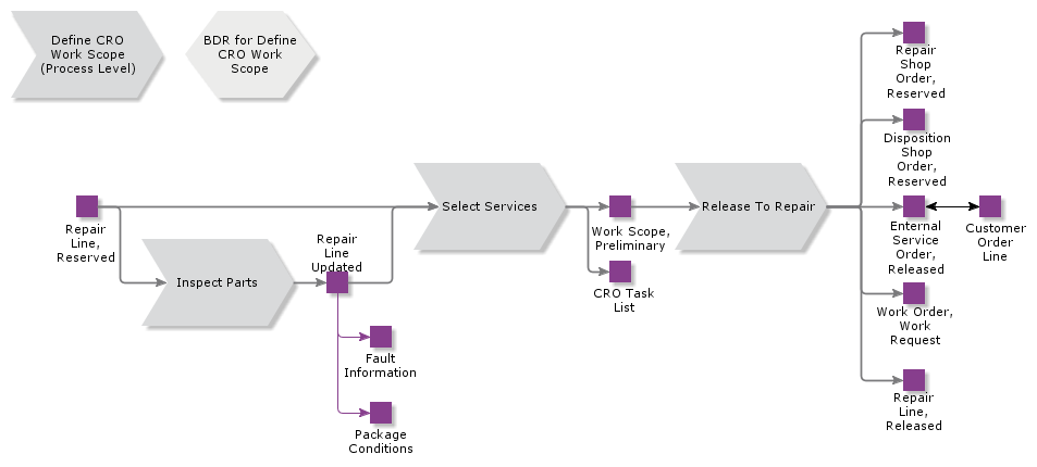 DefineCROWorkScope