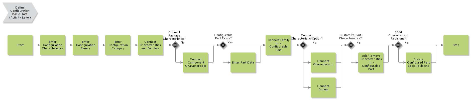 DefineConfigurationBasicData